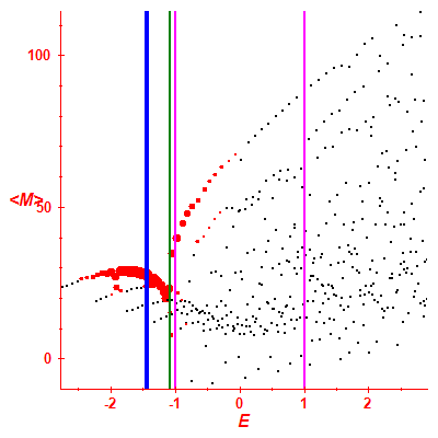 Peres lattice <M>